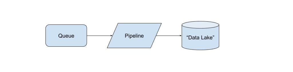 Queue - pipeline - data lake